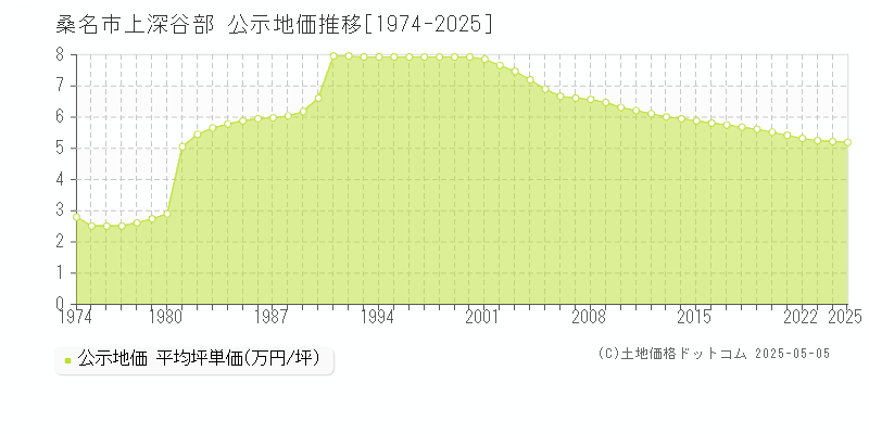 上深谷部(桑名市)の公示地価推移グラフ(坪単価)[1974-2025年]
