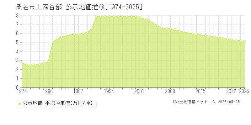 桑名市上深谷部の地価公示推移グラフ 