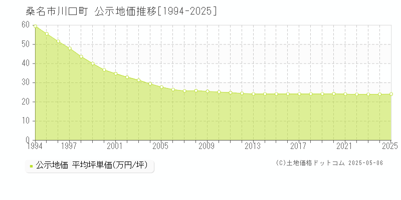川口町(桑名市)の公示地価推移グラフ(坪単価)[1994-2025年]