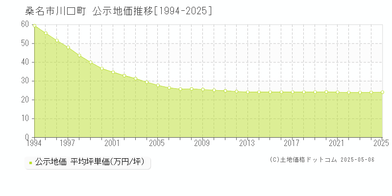 桑名市川口町の地価公示推移グラフ 