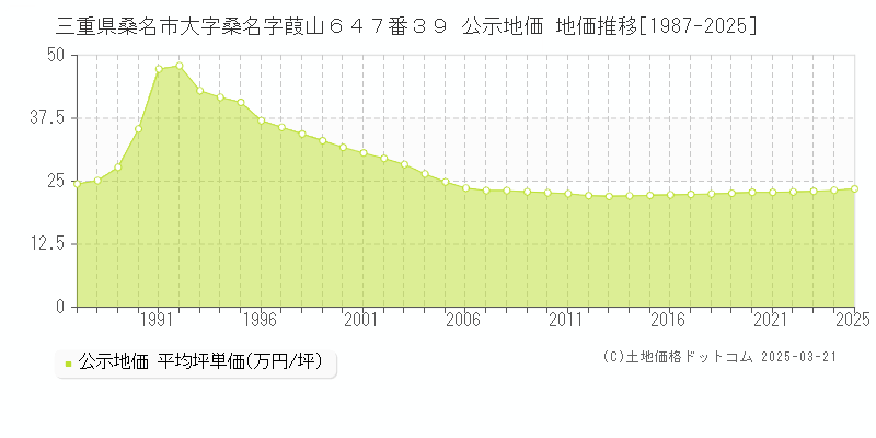 三重県桑名市大字桑名字葭山６４７番３９ 公示地価 地価推移[1987-2025]