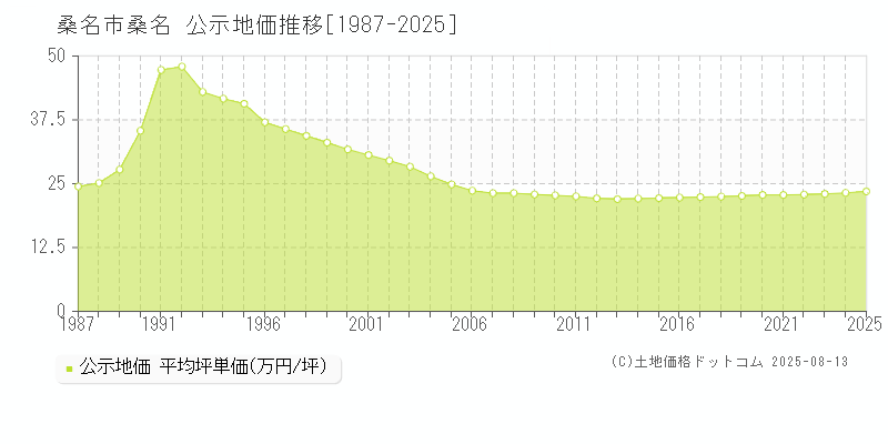 桑名(桑名市)の公示地価推移グラフ(坪単価)[1987-2025年]