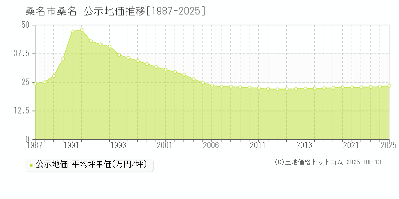 桑名市桑名の地価公示推移グラフ 