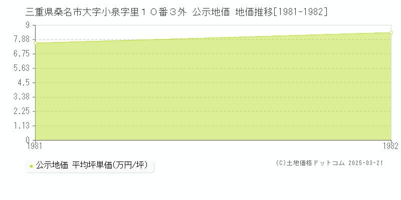 三重県桑名市大字小泉字里１０番３外 公示地価 地価推移[1981-1982]