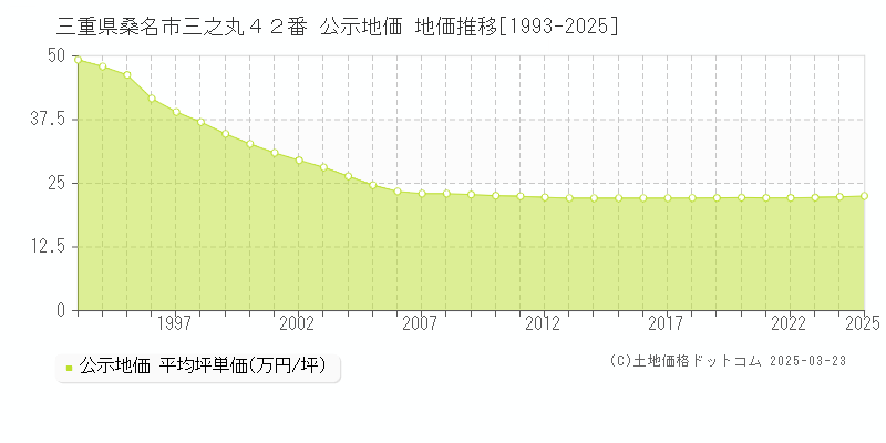 三重県桑名市三之丸４２番 公示地価 地価推移[1993-2025]