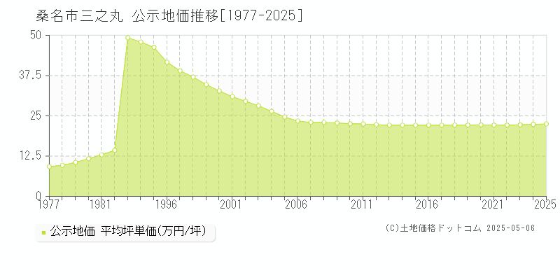 三之丸(桑名市)の公示地価推移グラフ(坪単価)[1977-2025年]