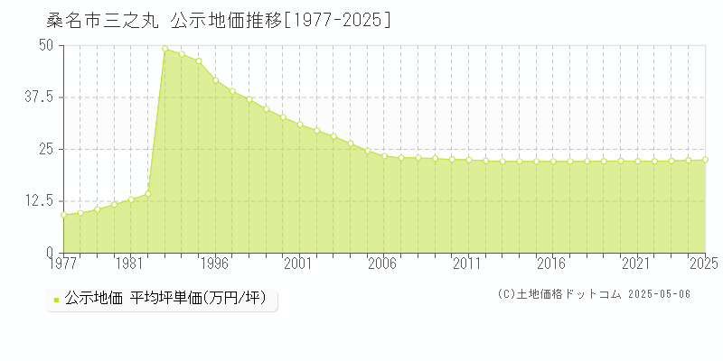 桑名市三之丸の地価公示推移グラフ 