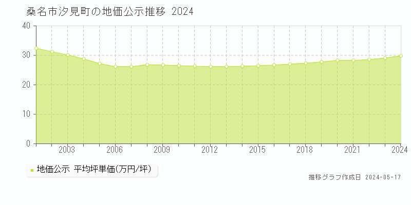 桑名市汐見町の地価公示推移グラフ 