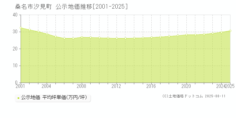 汐見町(桑名市)の公示地価推移グラフ(坪単価)[2001-2025年]