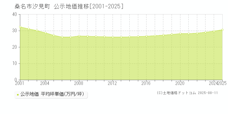 桑名市汐見町の地価公示推移グラフ 