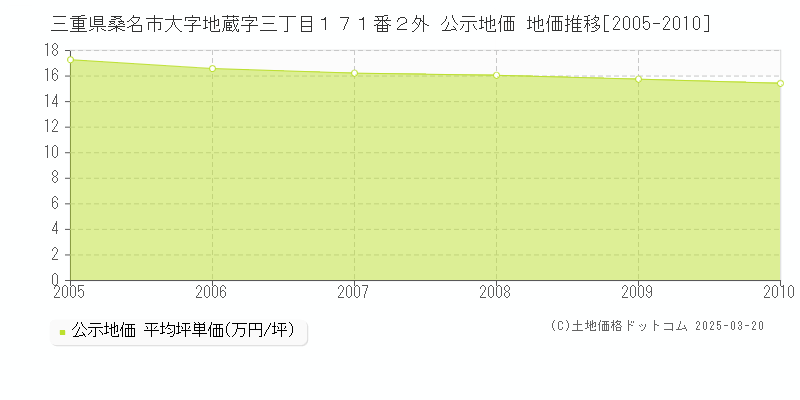 三重県桑名市大字地蔵字三丁目１７１番２外 公示地価 地価推移[2005-2010]