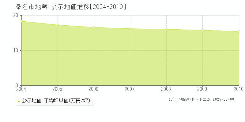 地蔵(桑名市)の公示地価推移グラフ(坪単価)[2004-2010年]