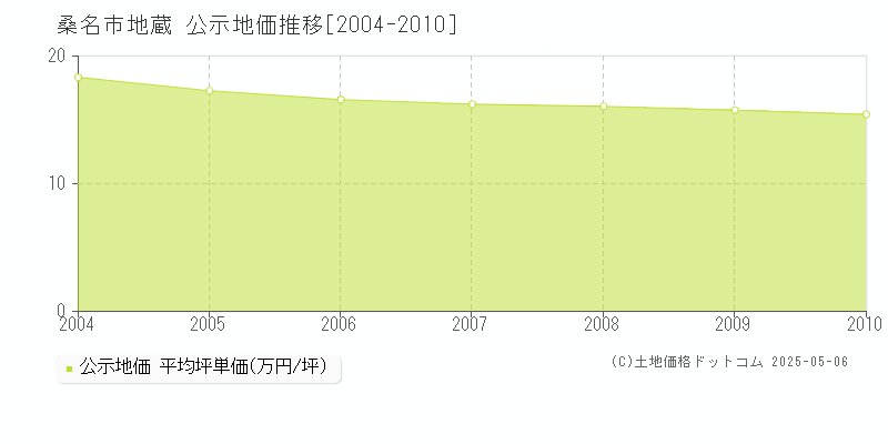 桑名市地蔵の地価公示推移グラフ 