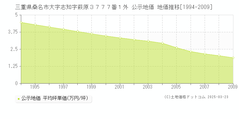 三重県桑名市大字志知字萩原３７７７番１外 公示地価 地価推移[1994-2009]