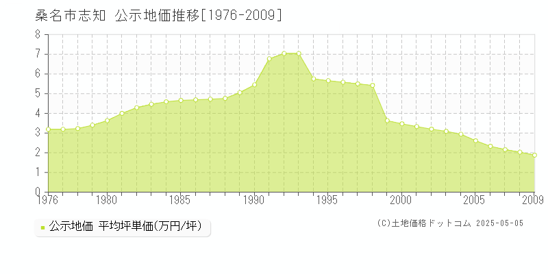 志知(桑名市)の公示地価推移グラフ(坪単価)[1976-2009年]