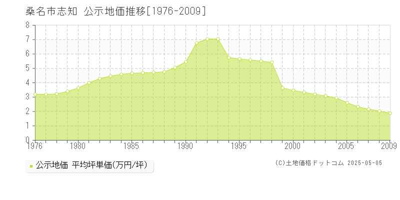 桑名市志知の地価公示推移グラフ 