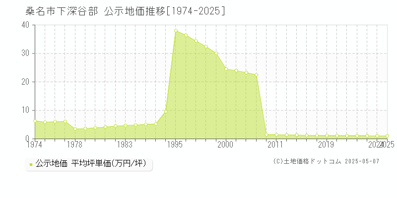 下深谷部(桑名市)の公示地価推移グラフ(坪単価)[1974-2025年]