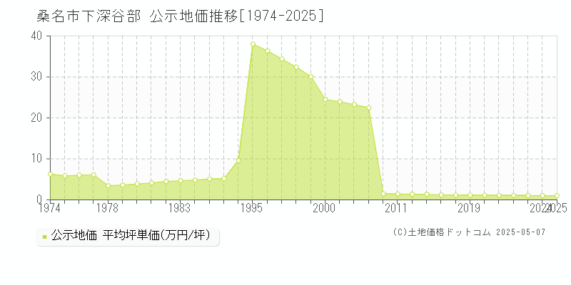 桑名市下深谷部の地価公示推移グラフ 