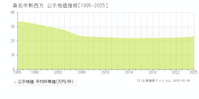 新西方(桑名市)の公示地価推移グラフ(坪単価)[1995-2025年]