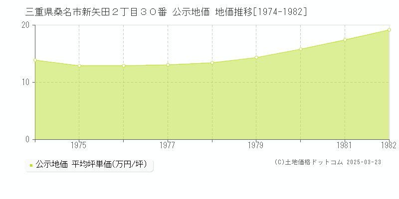 三重県桑名市新矢田２丁目３０番 公示地価 地価推移[1974-1982]