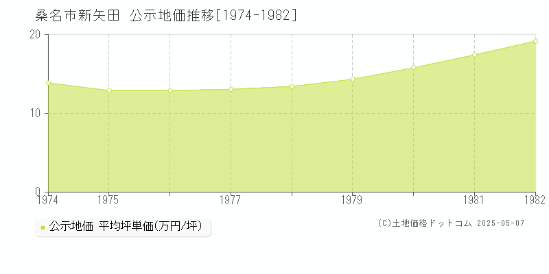 新矢田(桑名市)の公示地価推移グラフ(坪単価)[1974-1982年]