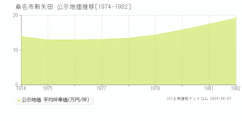 桑名市新矢田の地価公示推移グラフ 