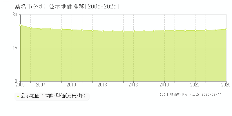 外堀(桑名市)の公示地価推移グラフ(坪単価)[2005-2025年]