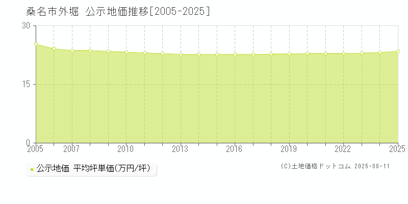 桑名市外堀の地価公示推移グラフ 