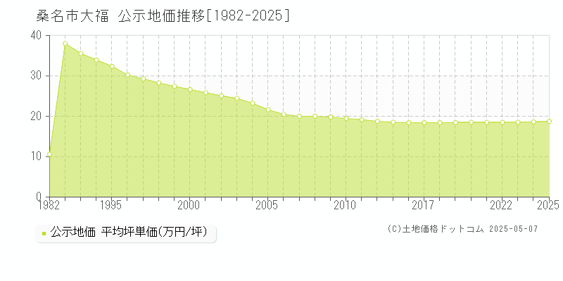 大福(桑名市)の公示地価推移グラフ(坪単価)[1982-2025年]