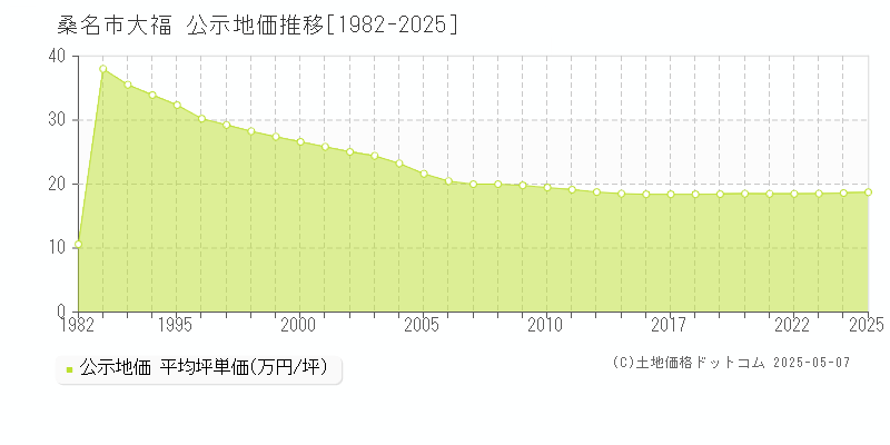 桑名市大福の地価公示推移グラフ 