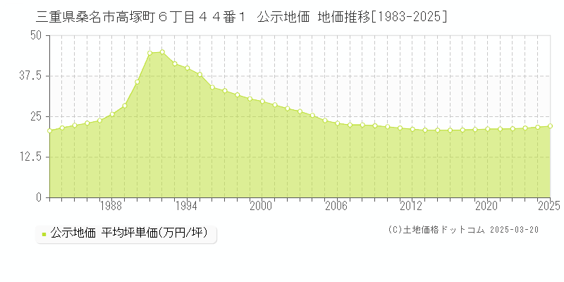 三重県桑名市高塚町６丁目４４番１ 公示地価 地価推移[1983-2025]
