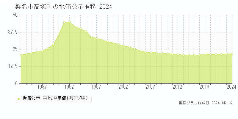 桑名市高塚町の地価公示推移グラフ 