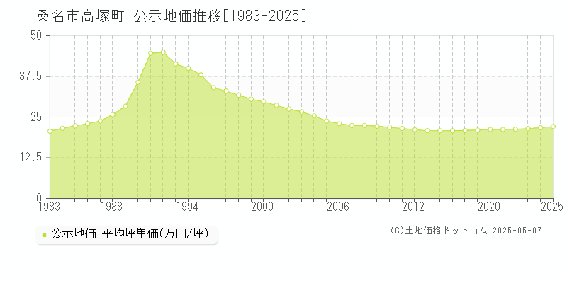 高塚町(桑名市)の公示地価推移グラフ(坪単価)[1983-2025年]