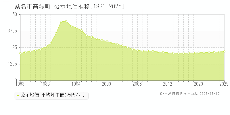 桑名市高塚町の地価公示推移グラフ 