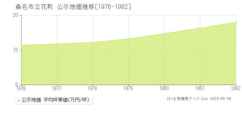 立花町(桑名市)の公示地価推移グラフ(坪単価)[1976-1982年]