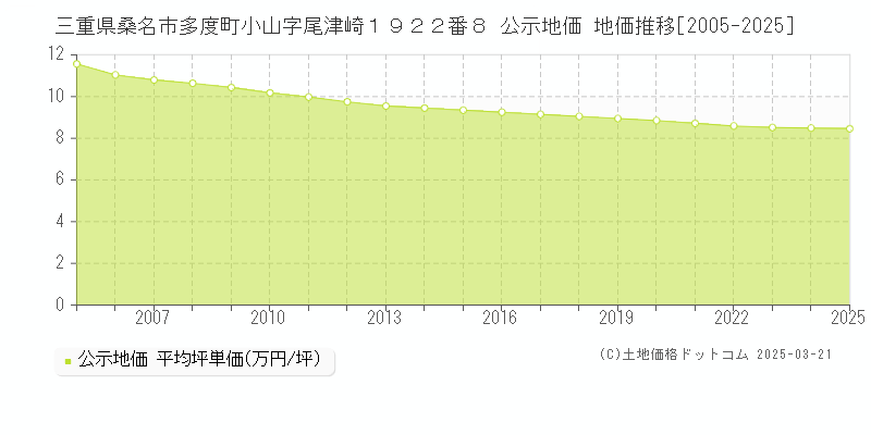 三重県桑名市多度町小山字尾津崎１９２２番８ 公示地価 地価推移[2005-2025]