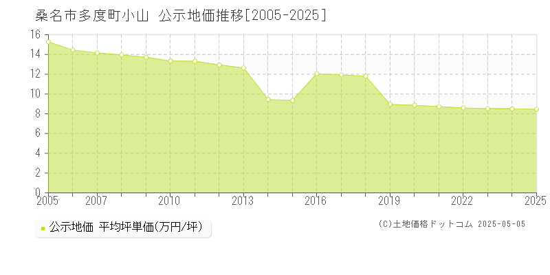 多度町小山(桑名市)の公示地価推移グラフ(坪単価)[2005-2025年]