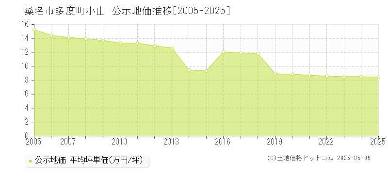 桑名市多度町小山の地価公示推移グラフ 