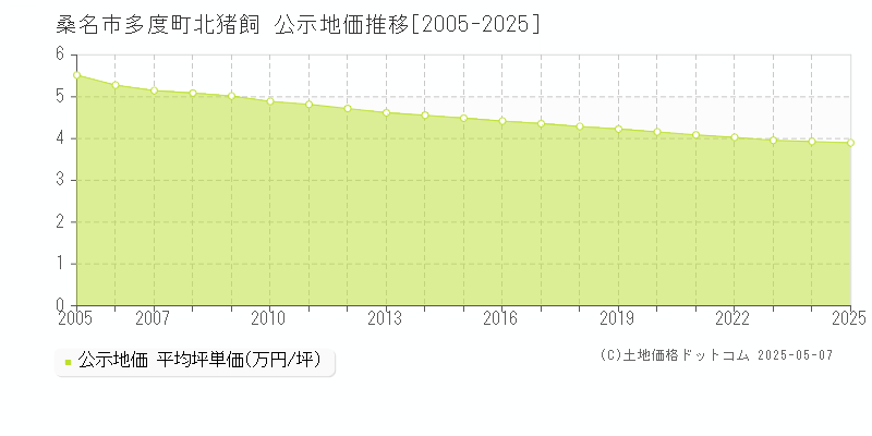 多度町北猪飼(桑名市)の公示地価推移グラフ(坪単価)[2005-2025年]