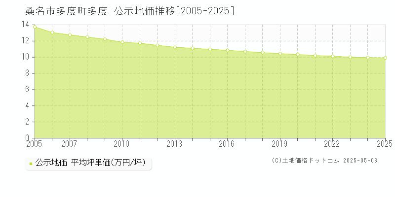 多度町多度(桑名市)の公示地価推移グラフ(坪単価)[2005-2025年]