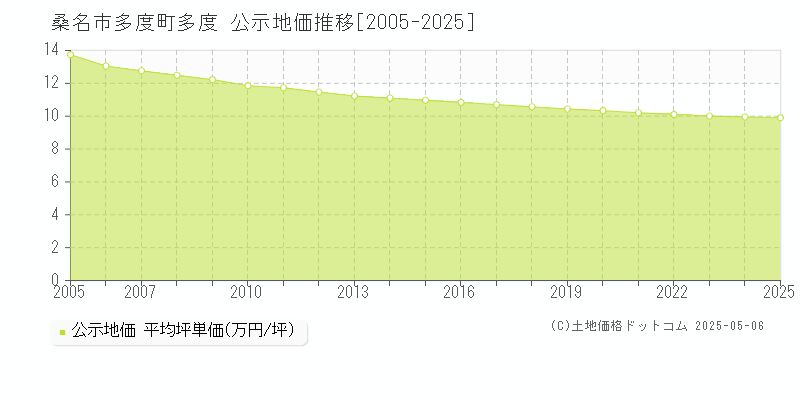 桑名市多度町多度の地価公示推移グラフ 