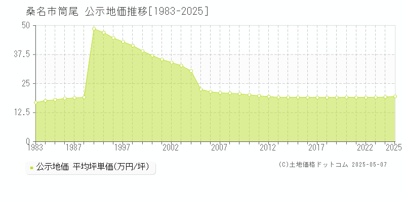 筒尾(桑名市)の公示地価推移グラフ(坪単価)[1983-2025年]