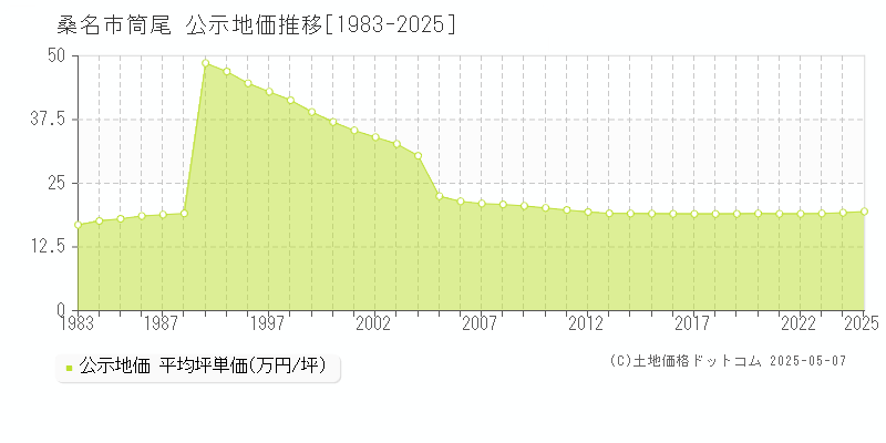 桑名市筒尾の地価公示推移グラフ 