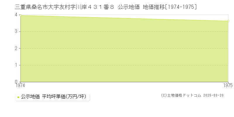 三重県桑名市大字友村字川岸４３１番８ 公示地価 地価推移[1974-1975]