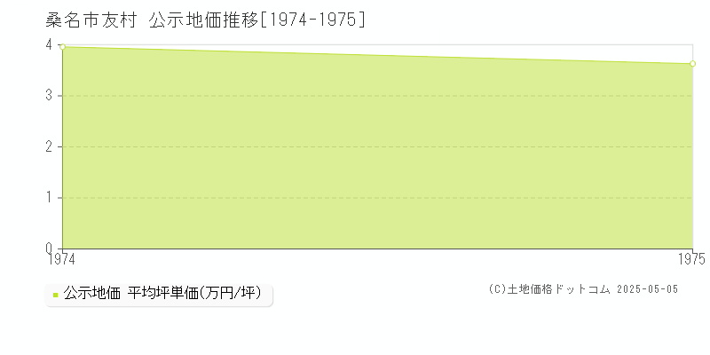 友村(桑名市)の公示地価推移グラフ(坪単価)[1974-1975年]
