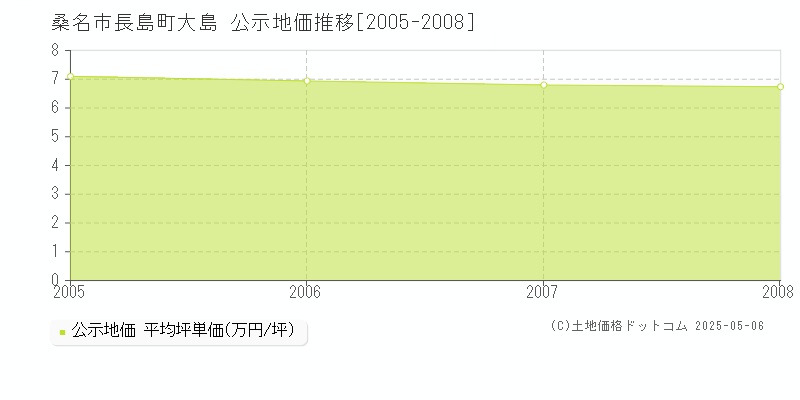 長島町大島(桑名市)の公示地価推移グラフ(坪単価)[2005-2008年]