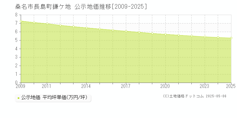 桑名市長島町鎌ケ地の地価公示推移グラフ 