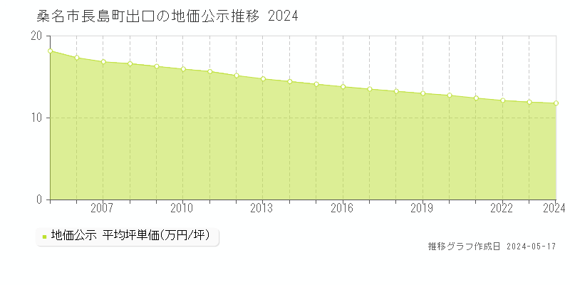 桑名市長島町出口の地価公示推移グラフ 