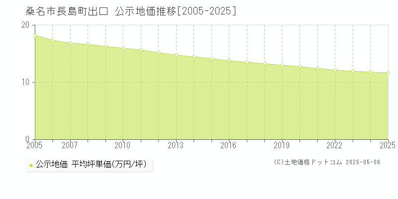 長島町出口(桑名市)の公示地価推移グラフ(坪単価)[2005-2025年]