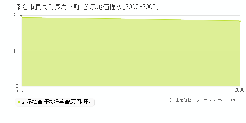 長島町長島下町(桑名市)の公示地価推移グラフ(坪単価)[2005-2006年]